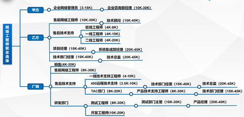 網(wǎng)絡(luò)工程師的職業(yè)前景與機遇