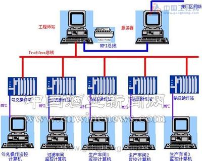 自動控制系統與計算機網絡工程在白酒生產中的綜合應用方案
